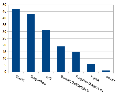 Post count of users in the contest period